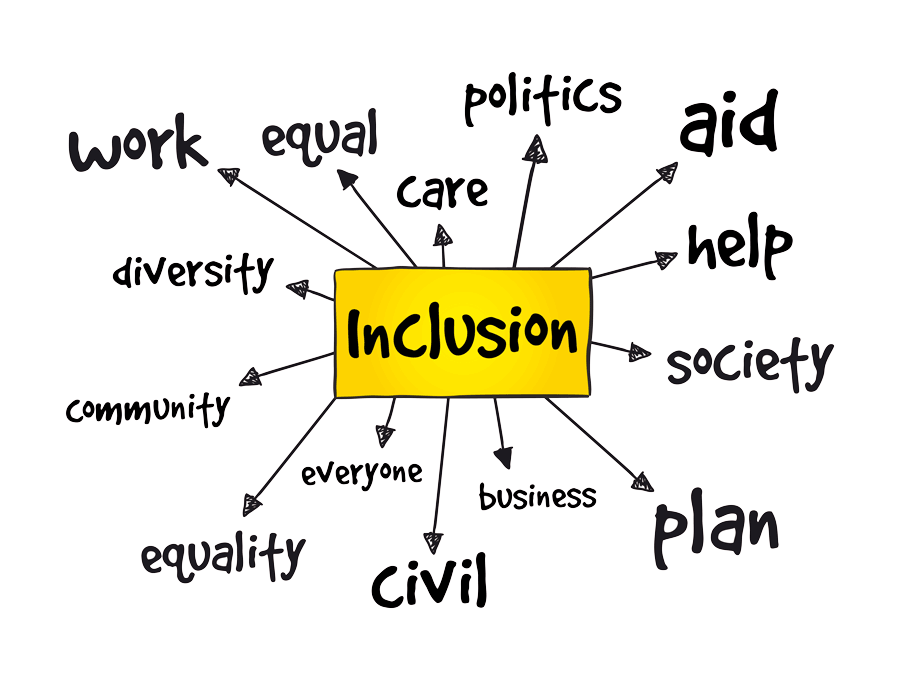 Schema che illustra gli ambiti dell'inclusione: società, pianificazione, diversità, comunità, business, cura, politiche,...